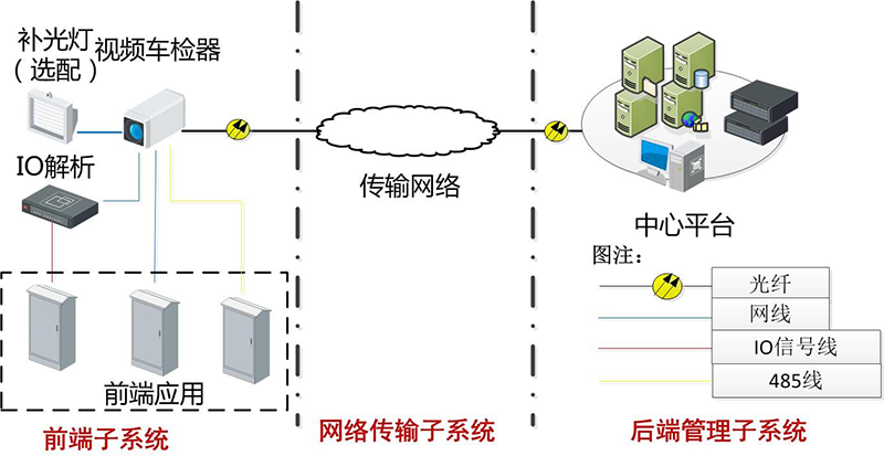 交通參數采集系統(tǒng)解決方案