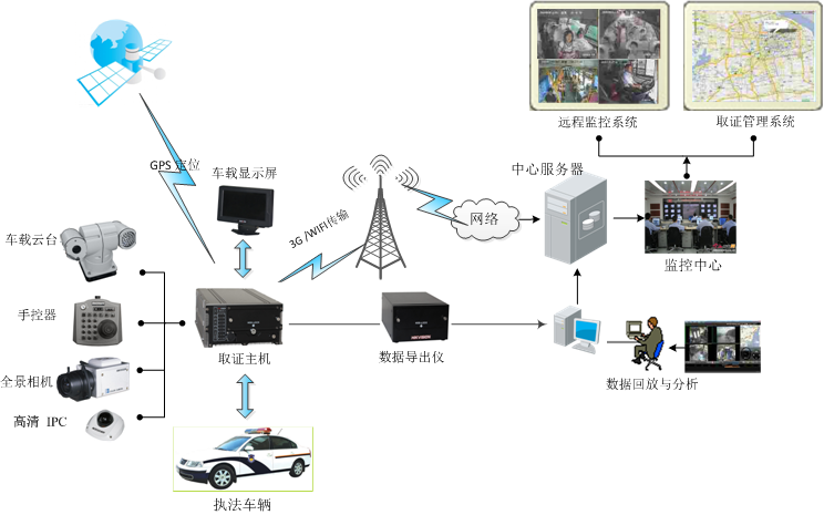 交通局車載移動執(zhí)法系統(tǒng)解決方案