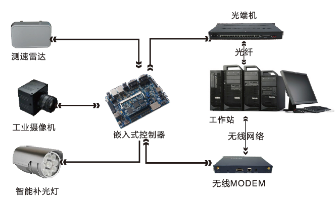 公路車輛智能監(jiān)測記錄系統(tǒng)